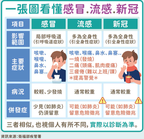流感與新冠差異(另開新視窗/png檔)圖片